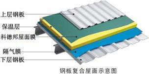 钢结构用纺粘聚乙烯和聚丙烯防水透气膜